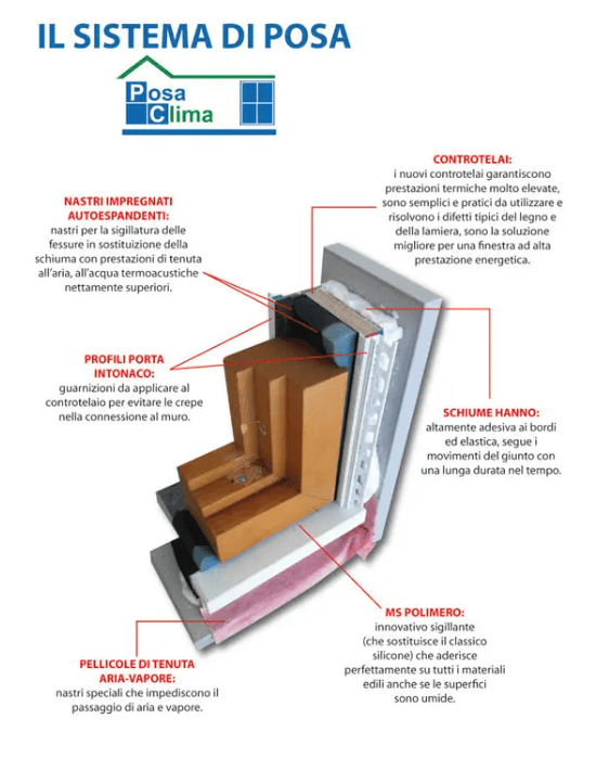 Schema dettagliato del sistema di posa PosaClima per serramenti, con componenti e descrizioni.